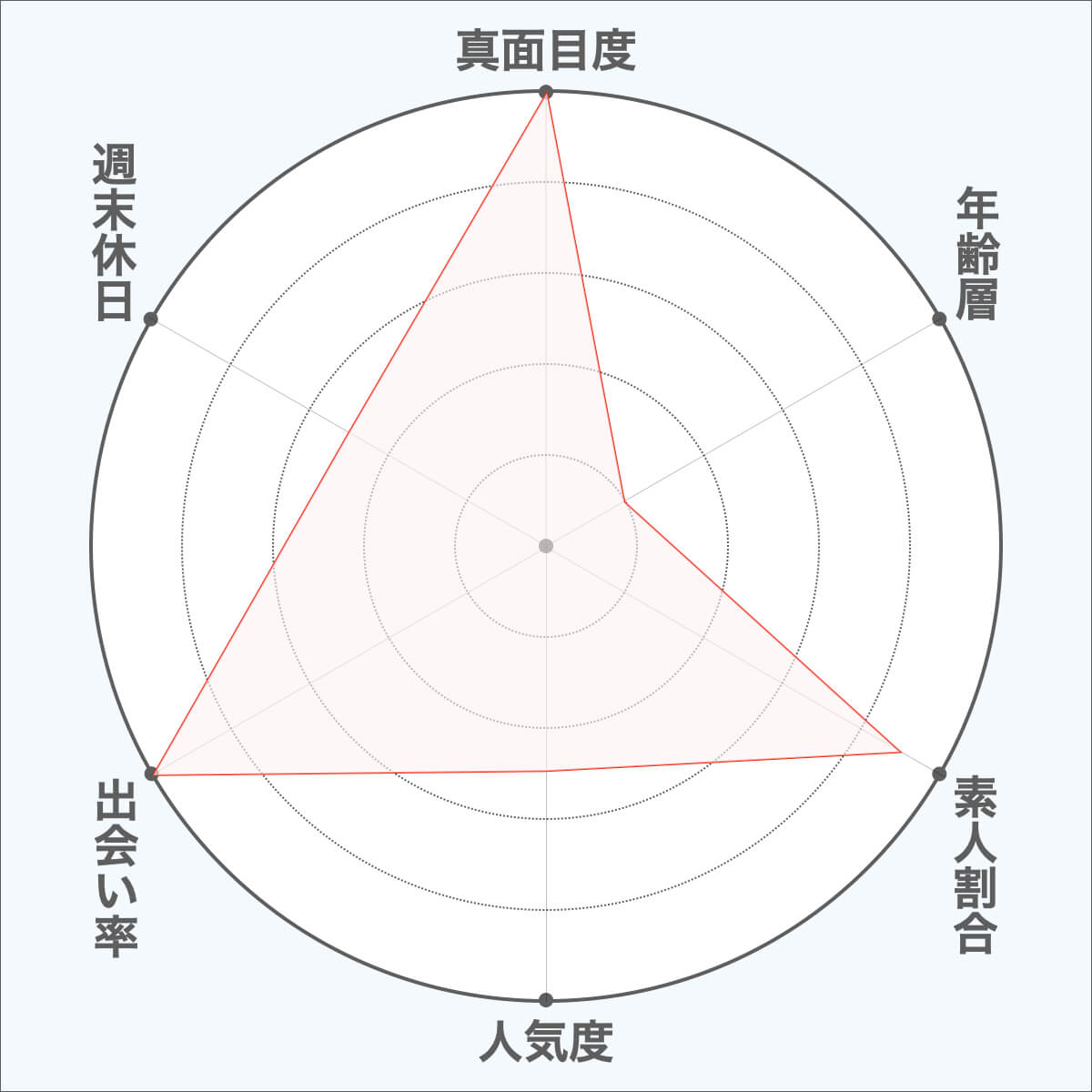 マリッシュの比較評価図３