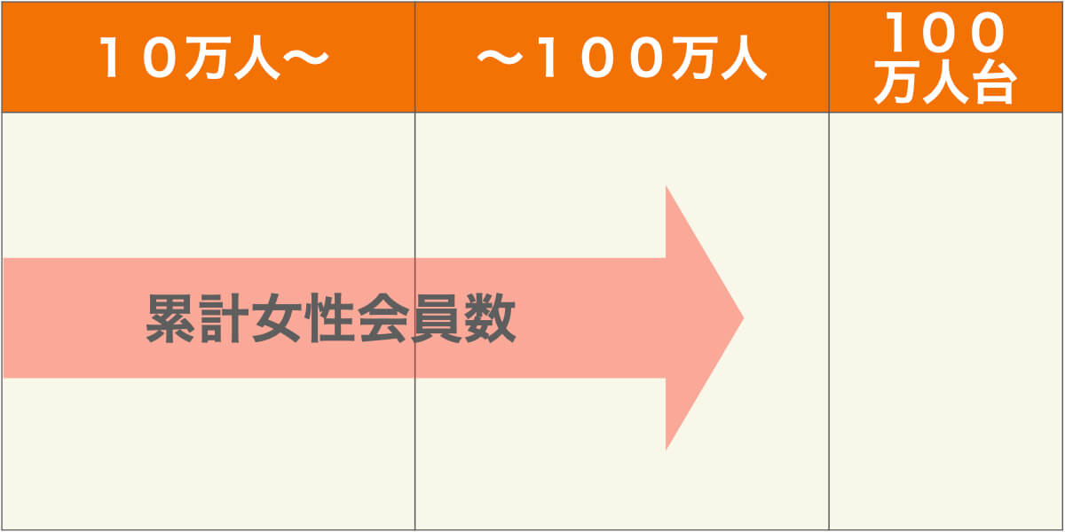 イヴイヴの累計女性会員数