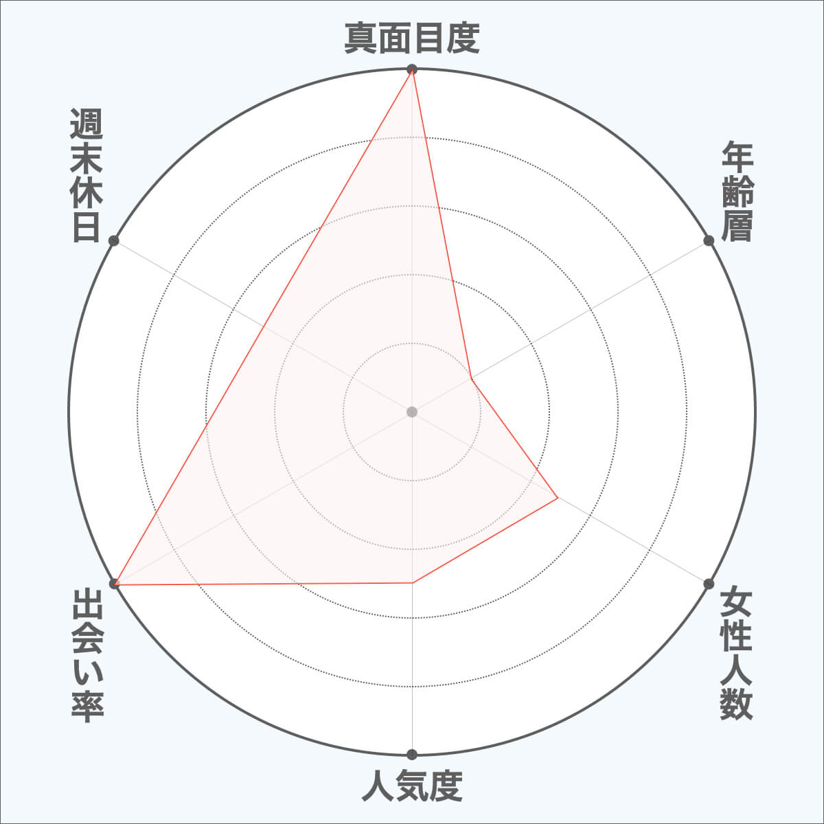 マリッシュの比較評価図２