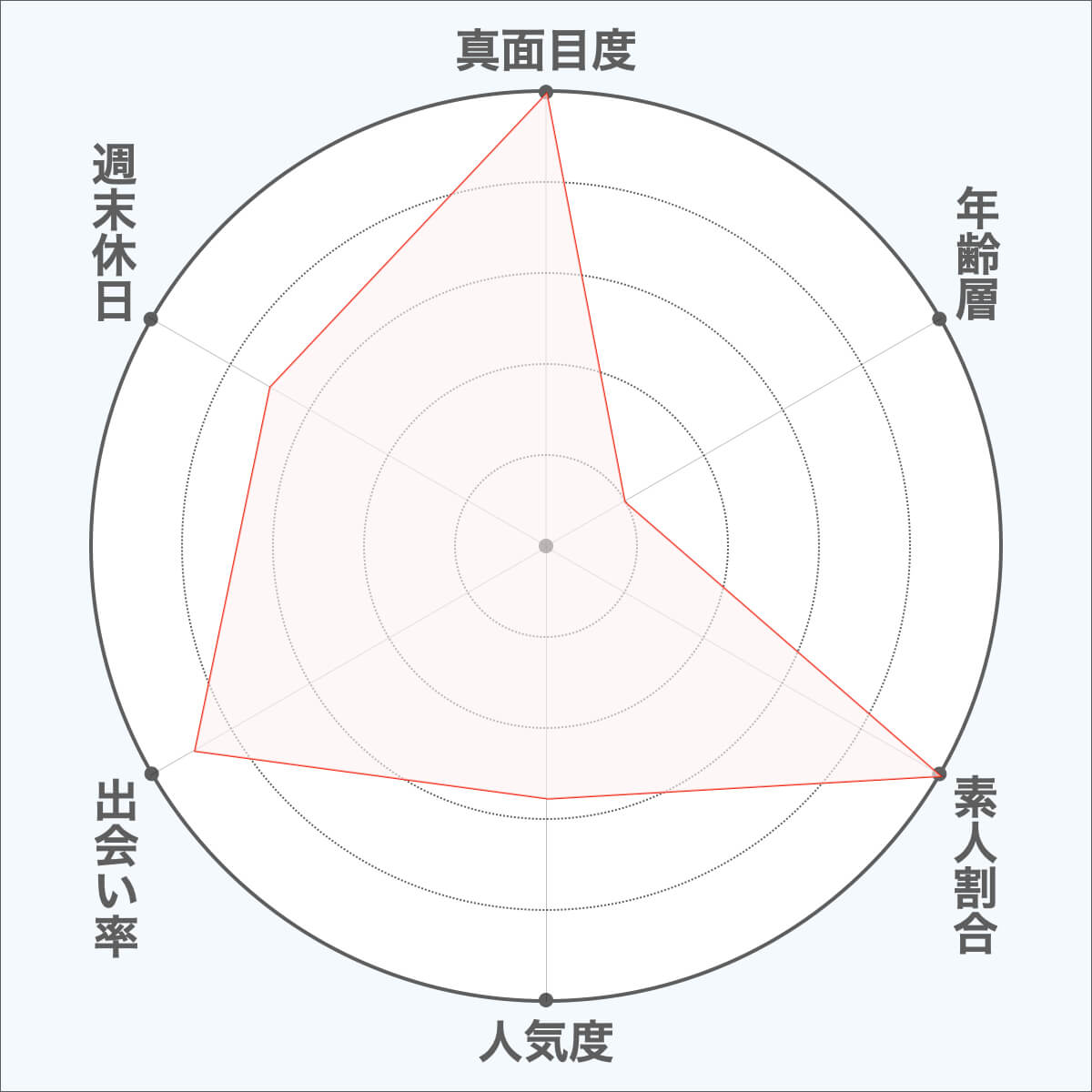 youbrideの特徴評価図３