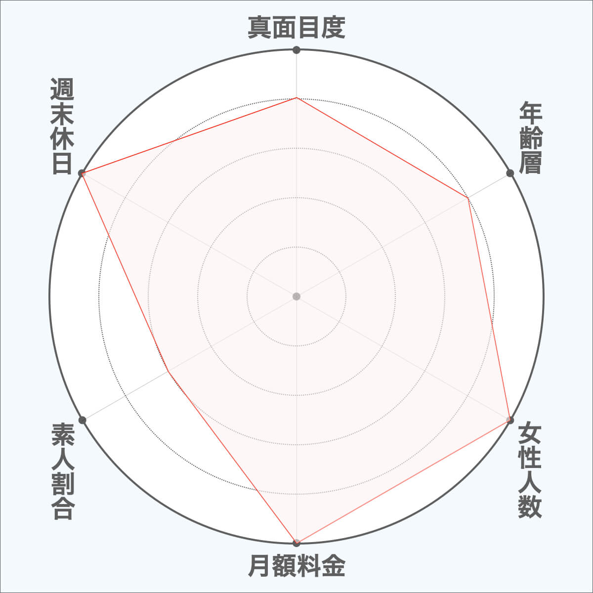 ペアーズの特徴比較円グラフ１