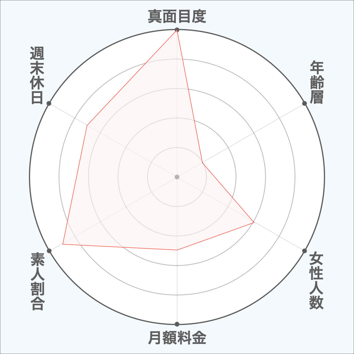 youbrideの特徴評価図１