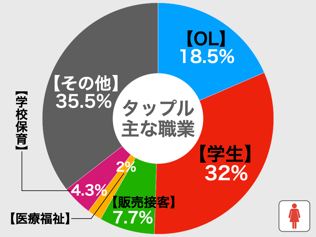 タップルの職業別比較グラフ