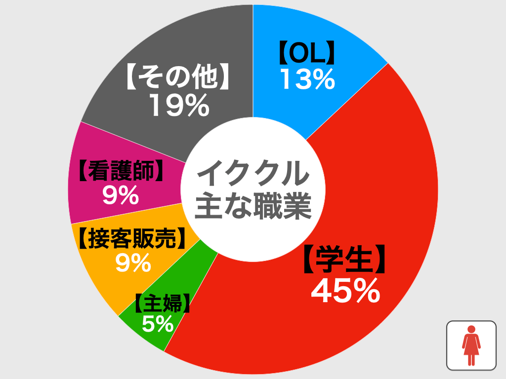 イククルの職業別比較グラフ