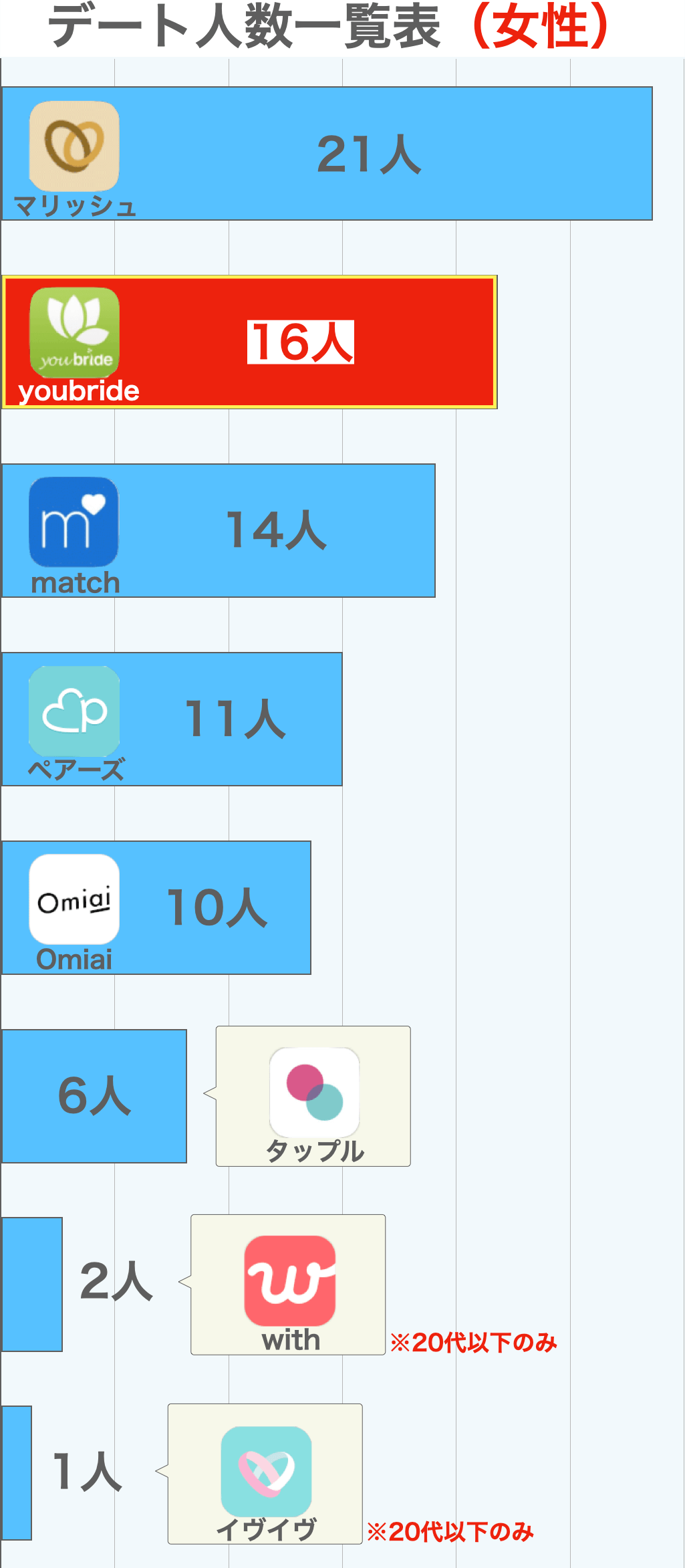 youbrideのデート人数別比較グラフ