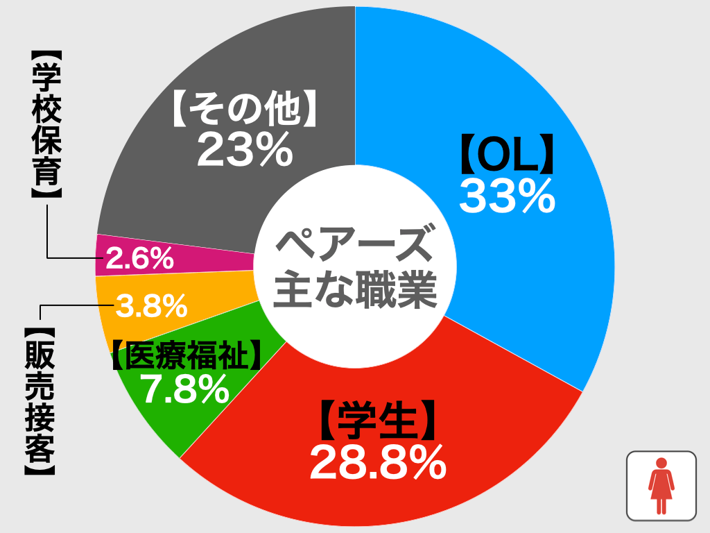 ペアーズの職業別円グラフ