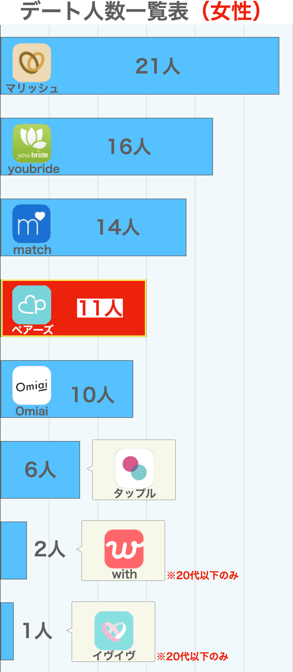 ペアーズのデート人数比較一覧表