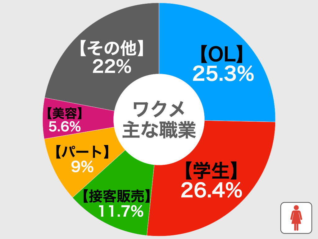 ワクワクメールに職業別比較グラフ