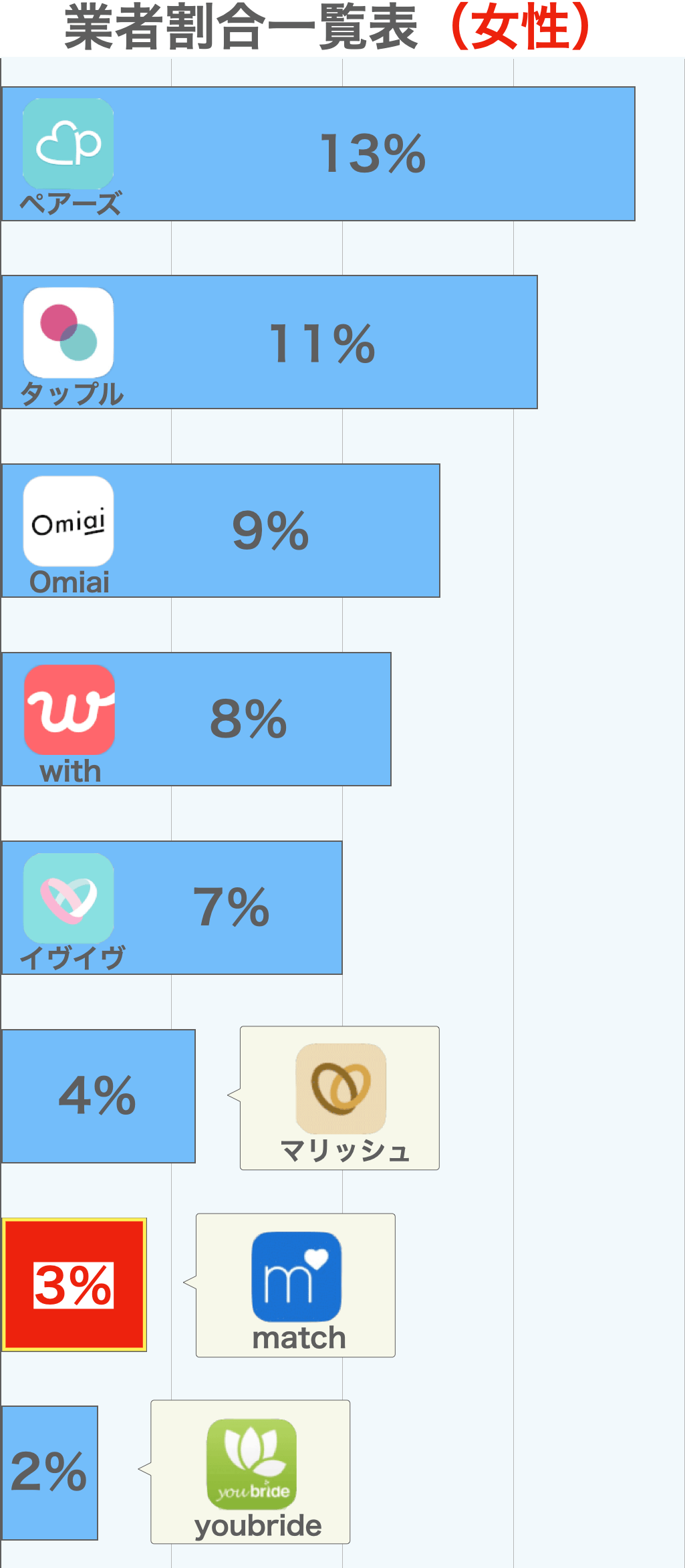 matchの業者割合比較グラフ