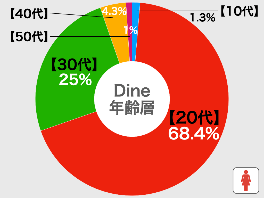 Dineの年齢層別比較グラフ