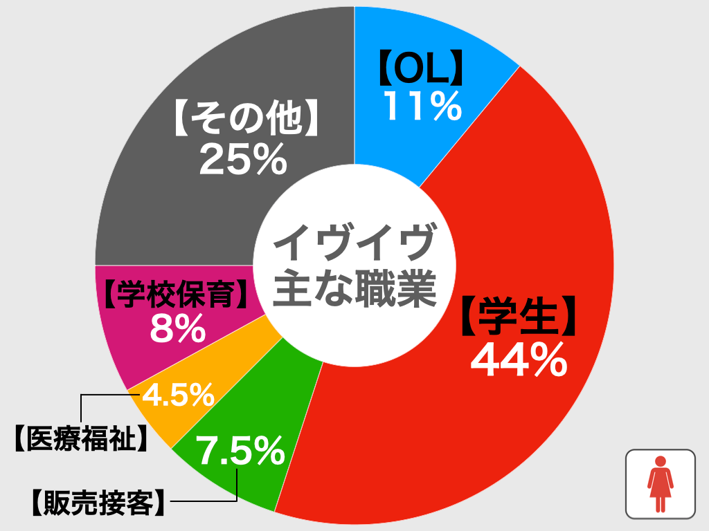 イヴイヴの職業別比較グラフ