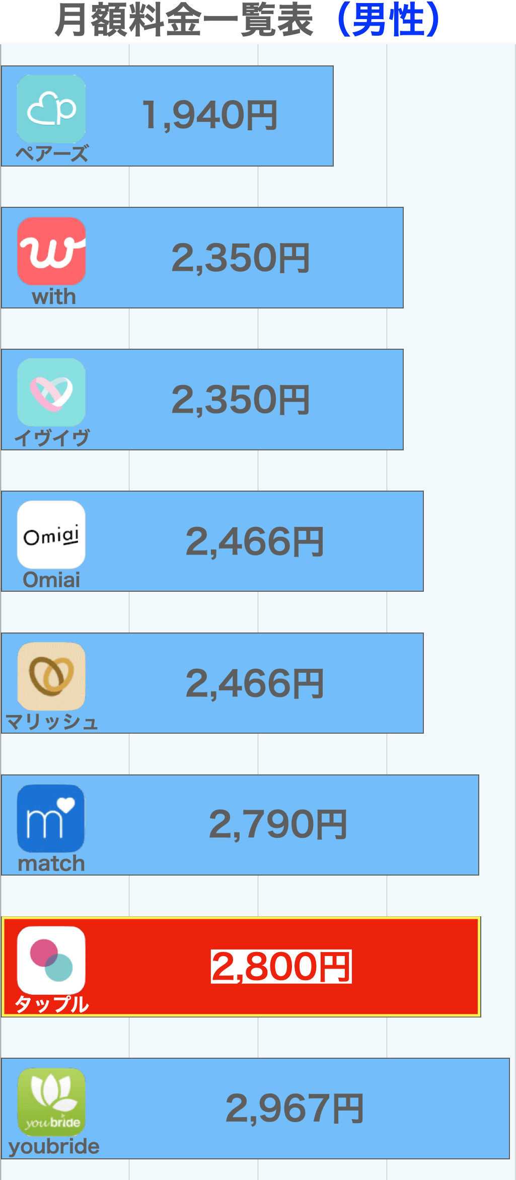 タップルの月額料金比較グラフ