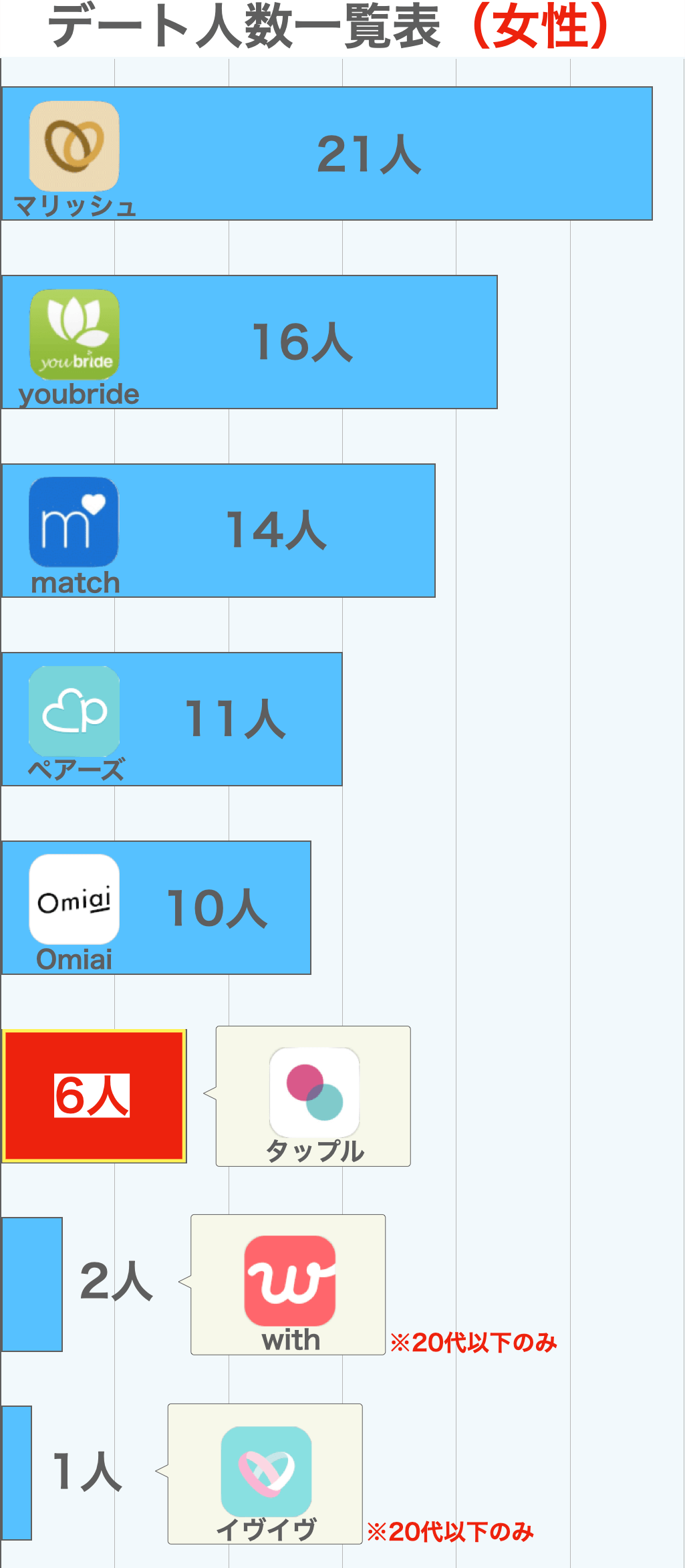 タップルのデート人数比較グラフ