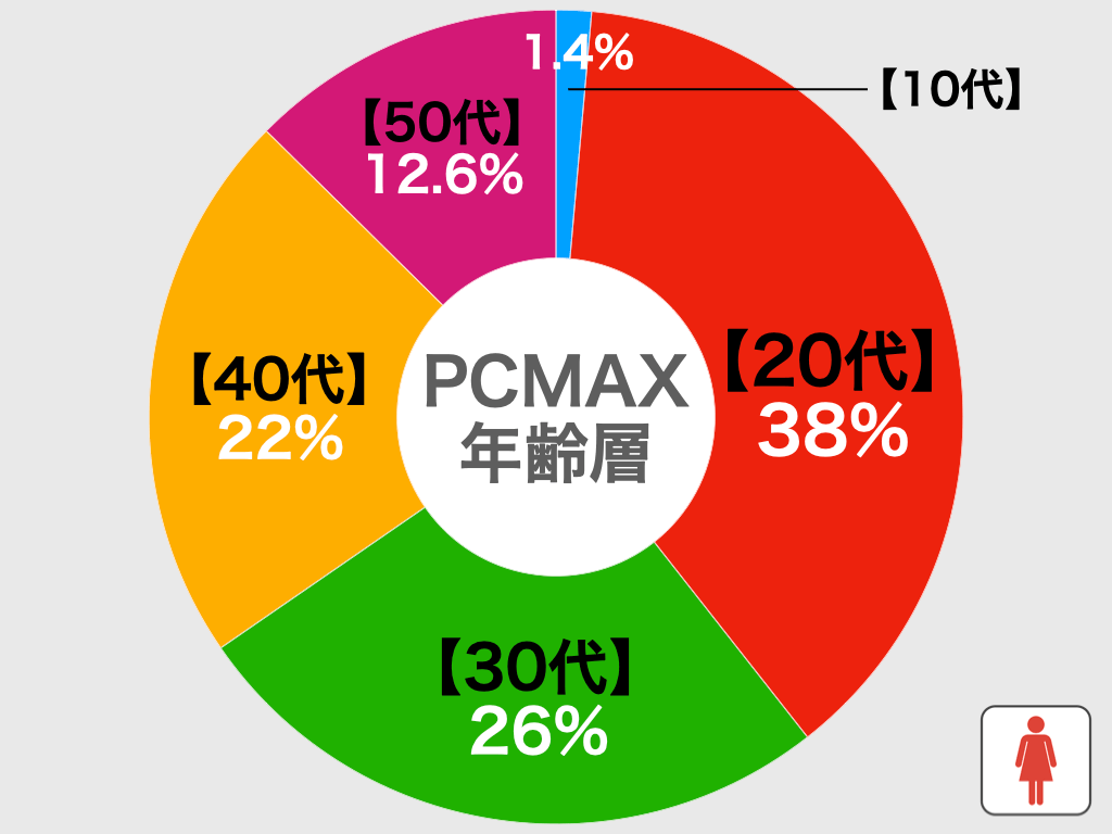 PCMAXの年齢層別比較グラフ