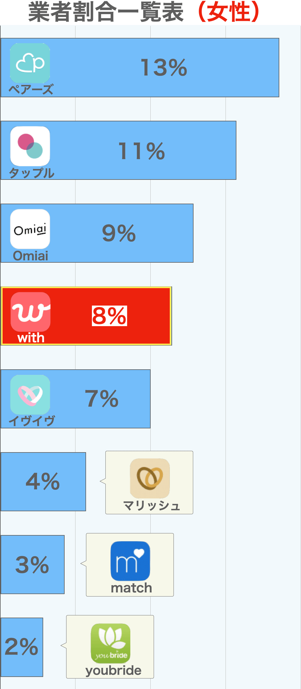 withの業者割合比較グラフ