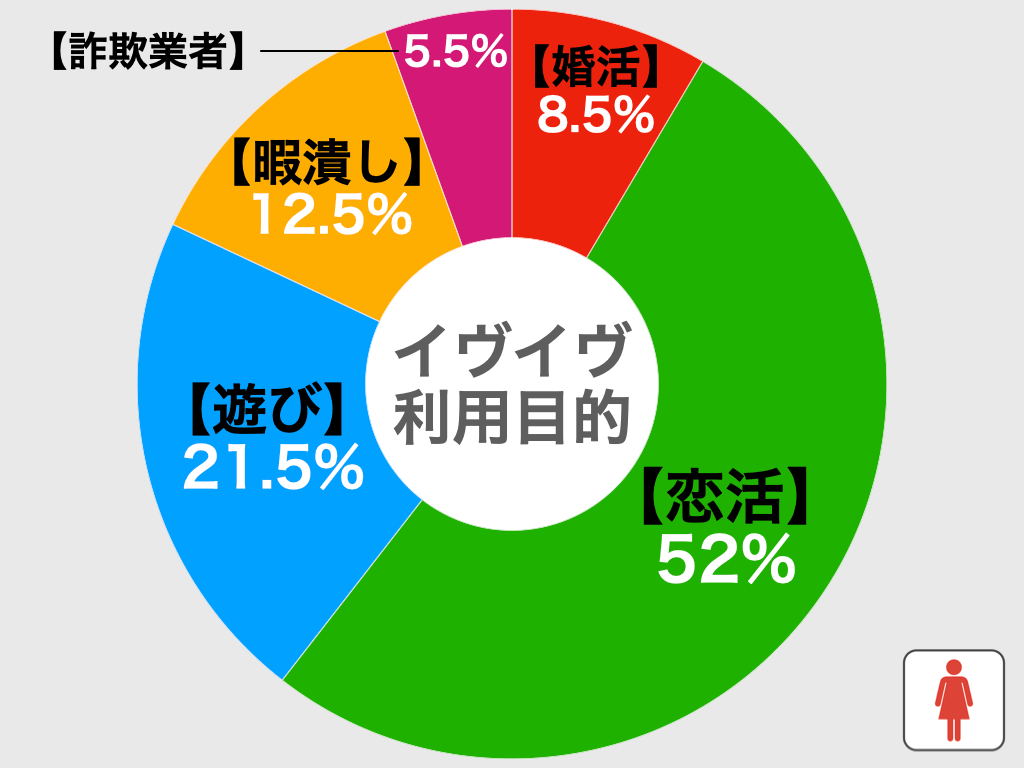 イヴイヴの利用目的別比較グラフ