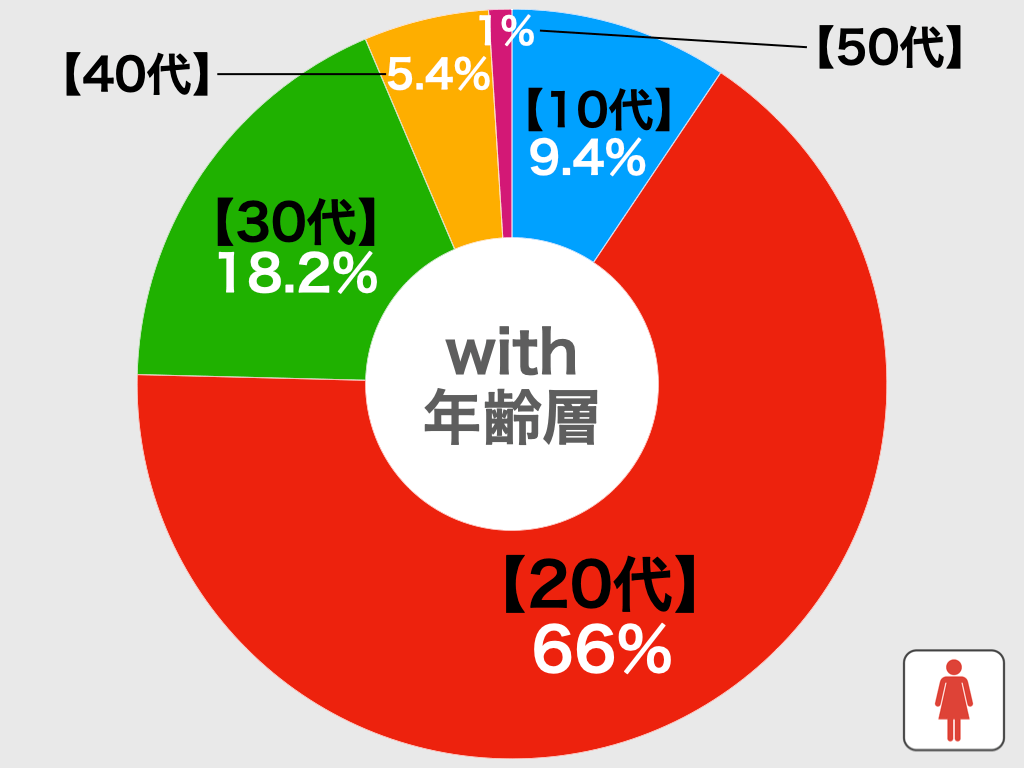 withの年齢層別比較グラフ