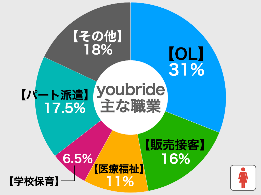 youbrideの職業別比較グラフ