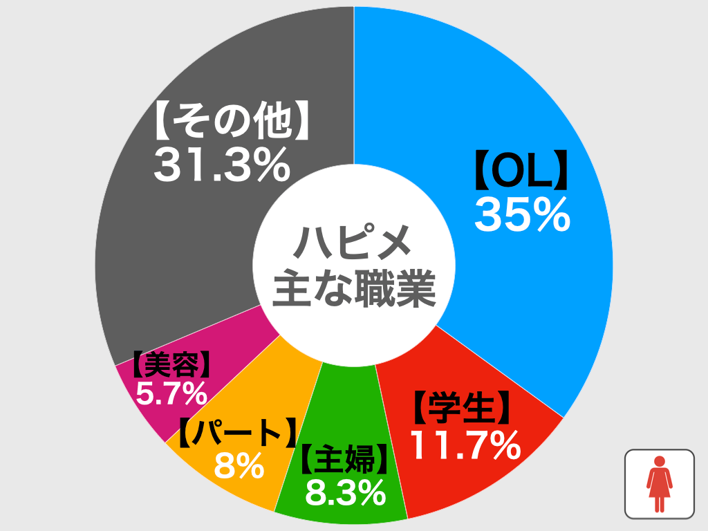 ハッピーメールの職業別比較グラフ
