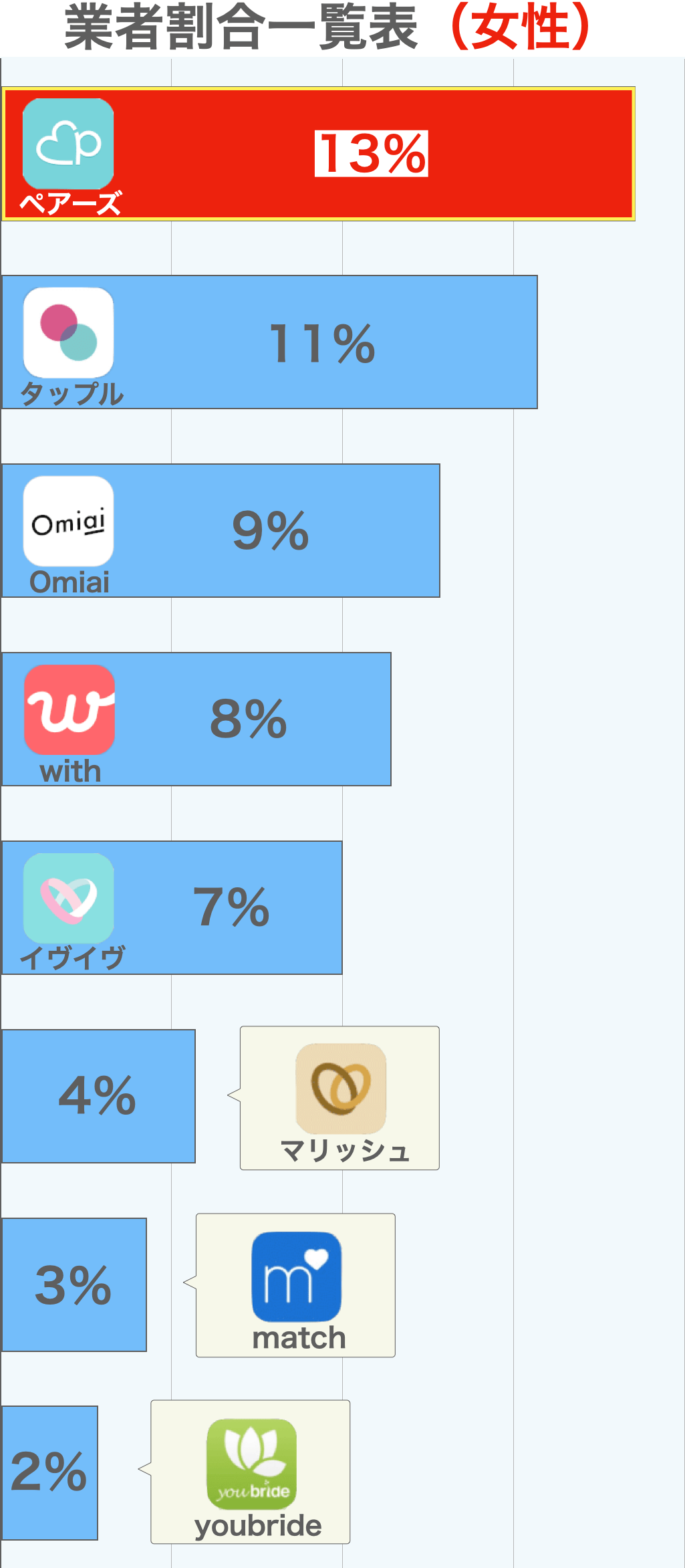 ペアーズの業者率比較一覧表