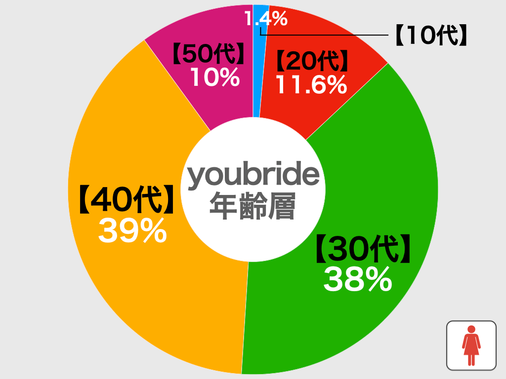 youbrideの年齢層別比較グラフ