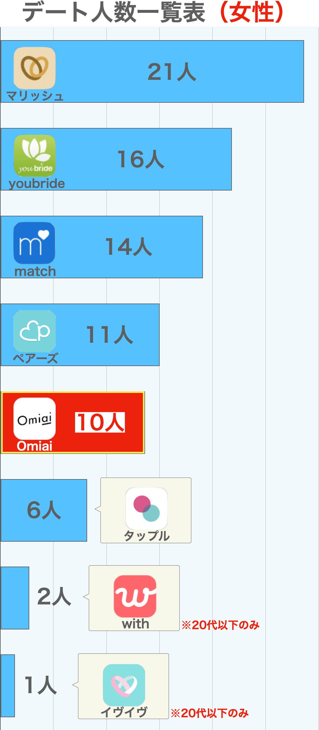 Omiaiのデート人数比較グラフ