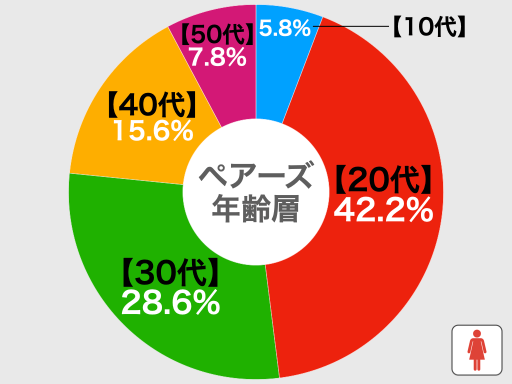 ペアーズの年齢層別円グラフ