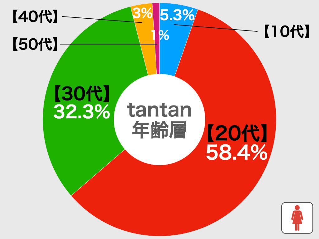 tantanの年齢層別比較グラフ