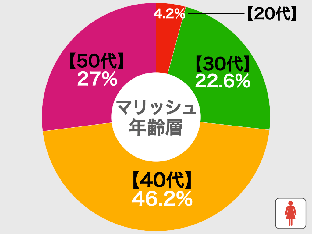 マリッシュの年齢層別比較グラフ