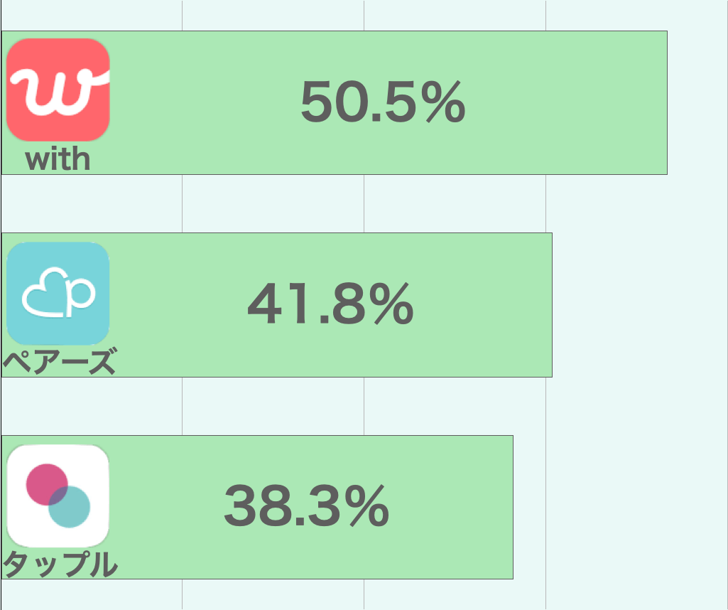 恋活向けマッチングアプリランキング3