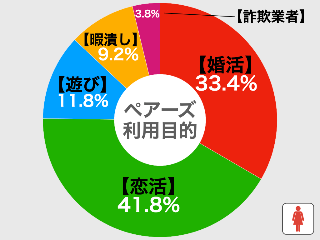 ペアーズの利用目的別円グラフ