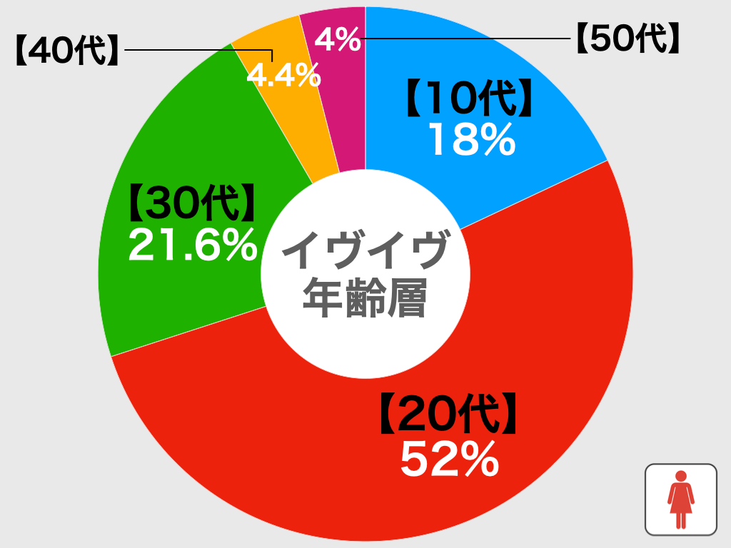 イヴイヴの年齢層別比較グラフ