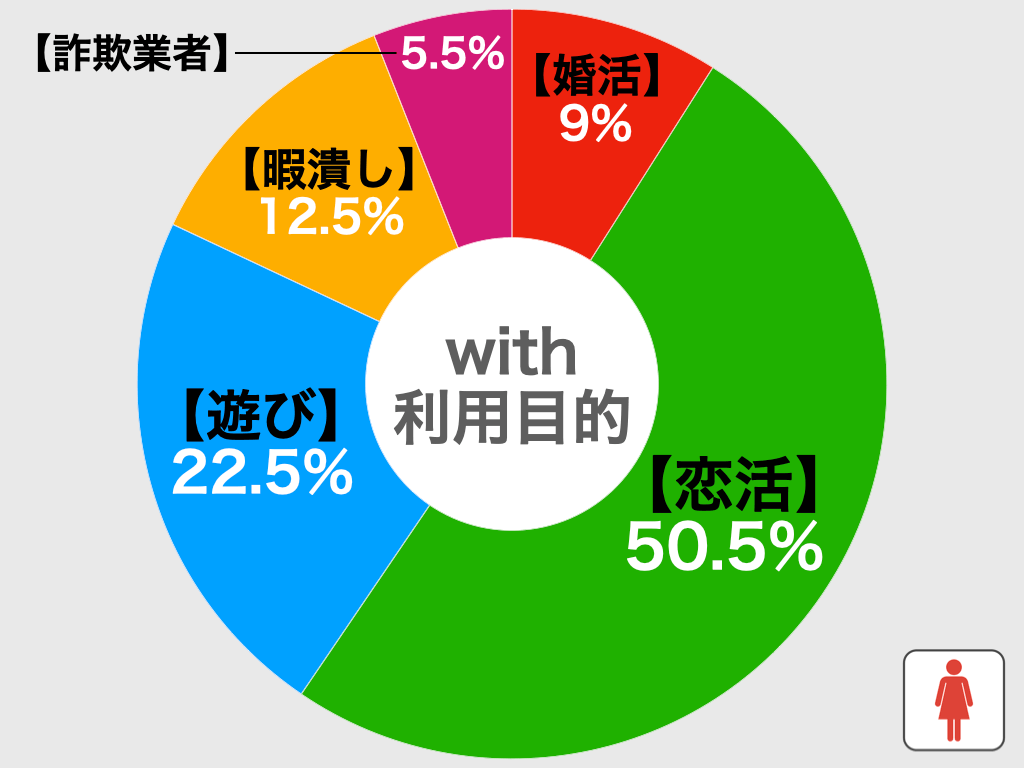 withの利用目的別比較グラフ