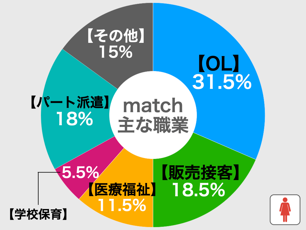 matchの職業別比較グラフ