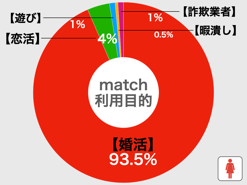 matchの利用目的別比較グラフ