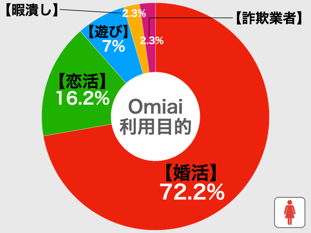 Omiaiの利用目的別円グラフ