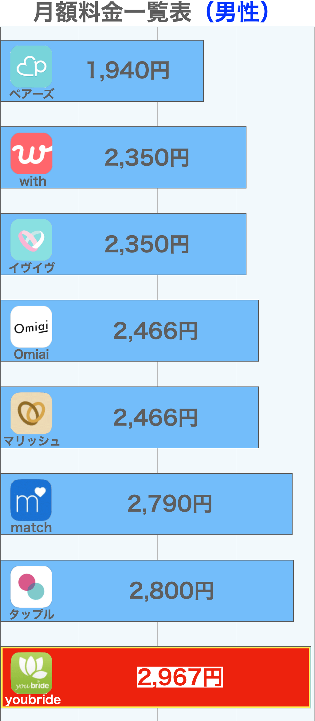 youbrideの月額料金比較グラフ