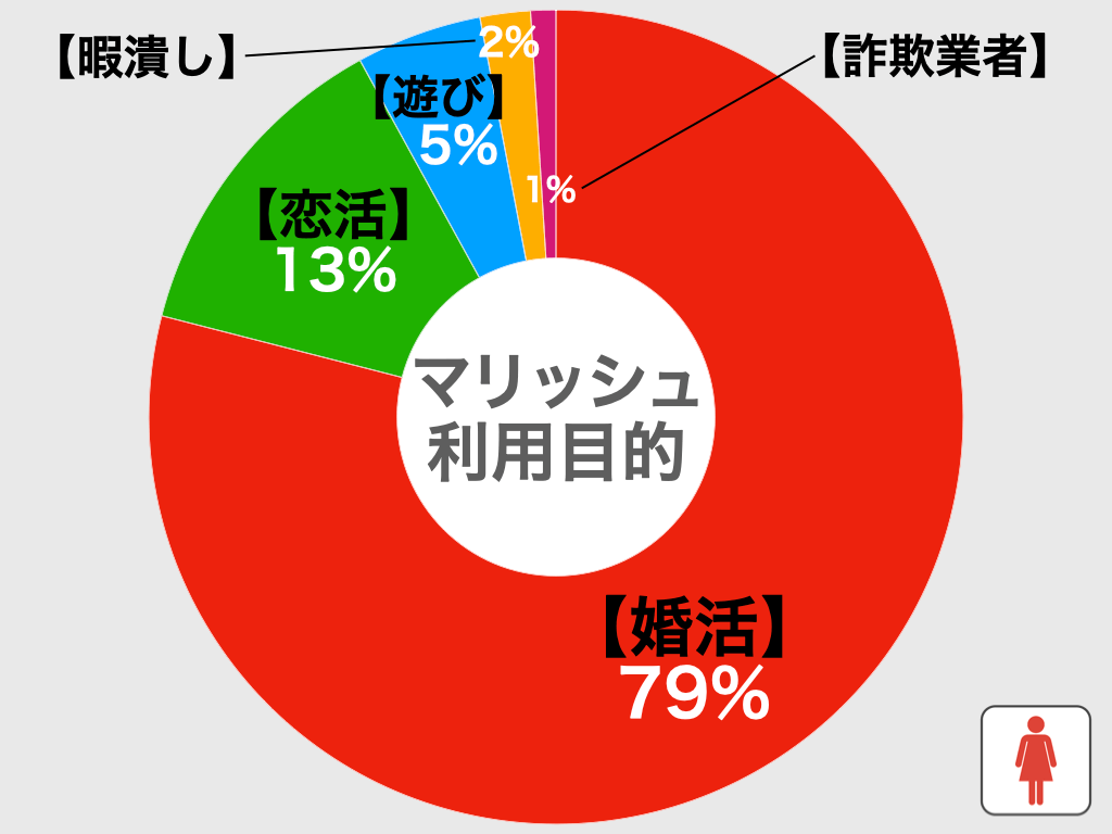 マリッシュの利用目的別比較グラフ