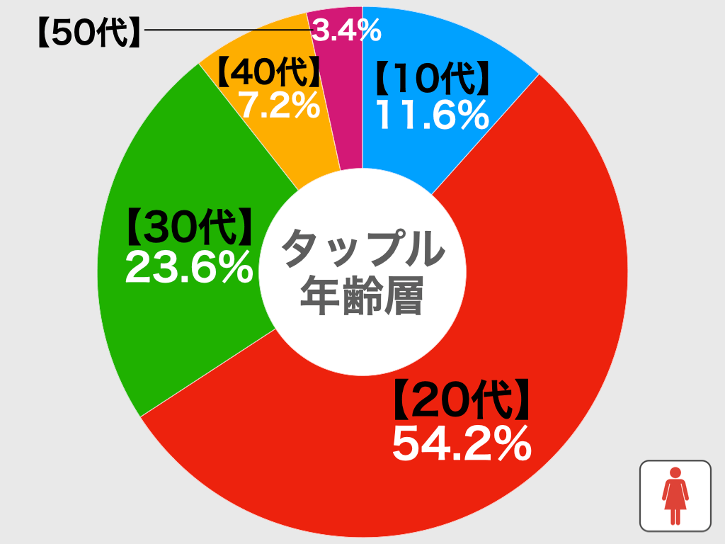 タップルの年齢層別比較グラフ