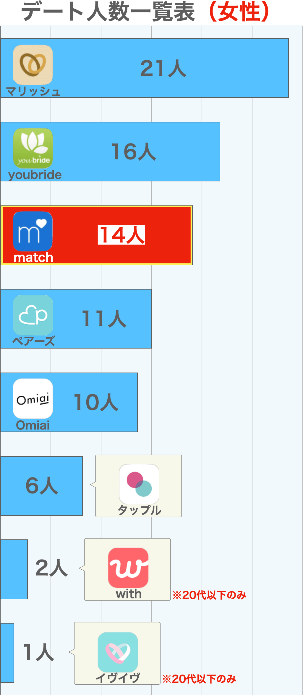 matchのデート人数比較グラフ