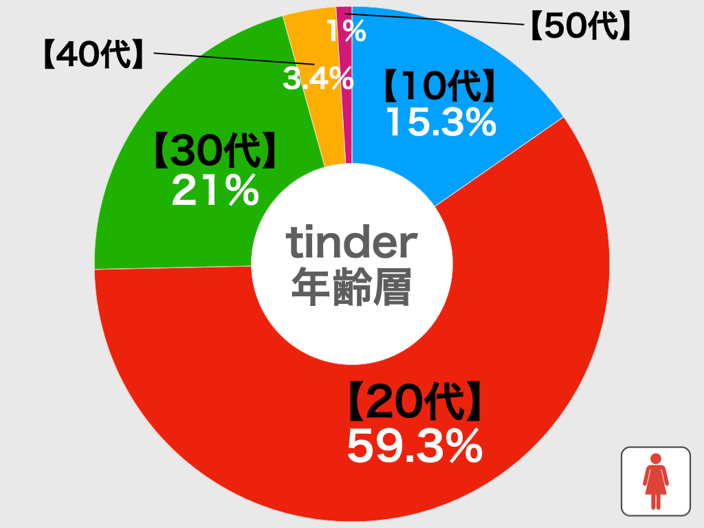 tinderの年齢層別比較グラフ