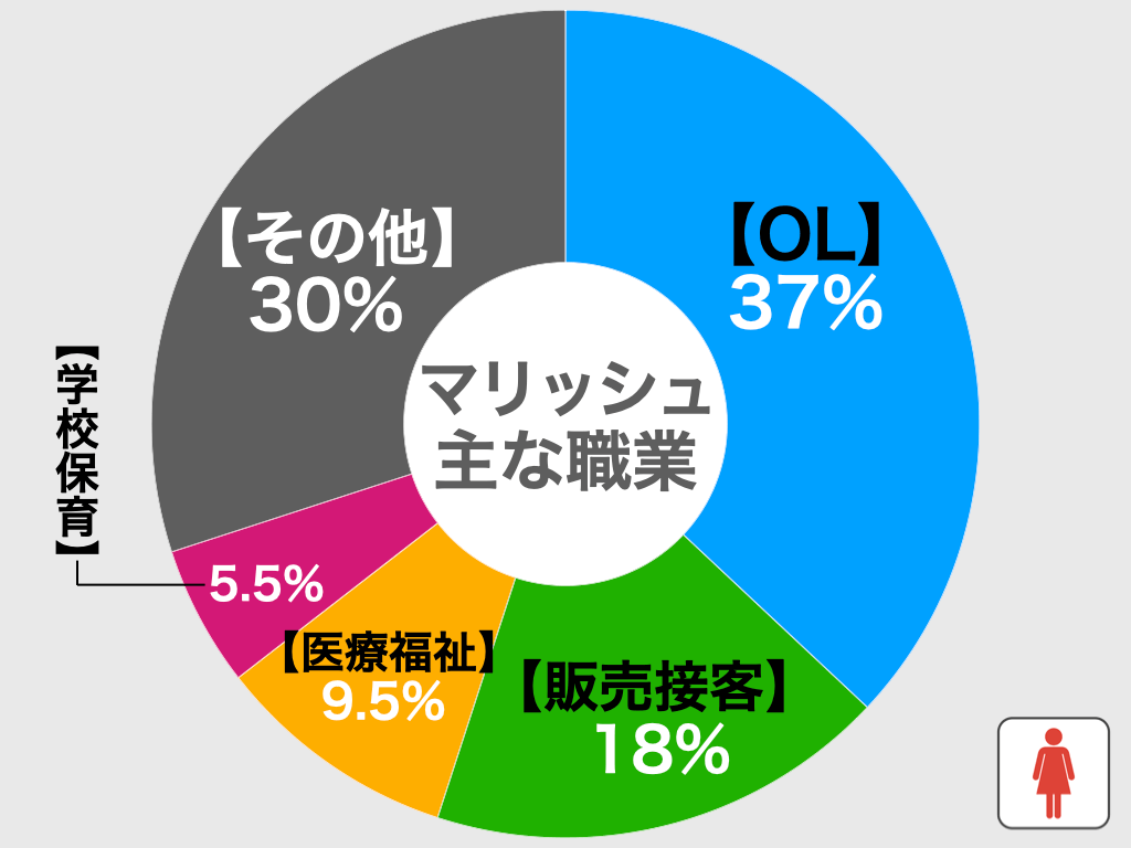 マリッシュの職業別比較グラフ