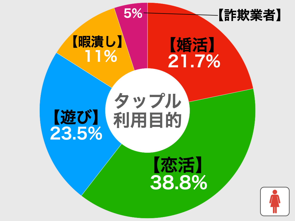 タップルの利用目的別比較グラフ