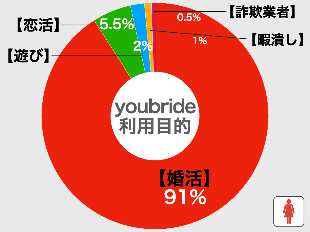 youbrideの利用目的別比較グラフ