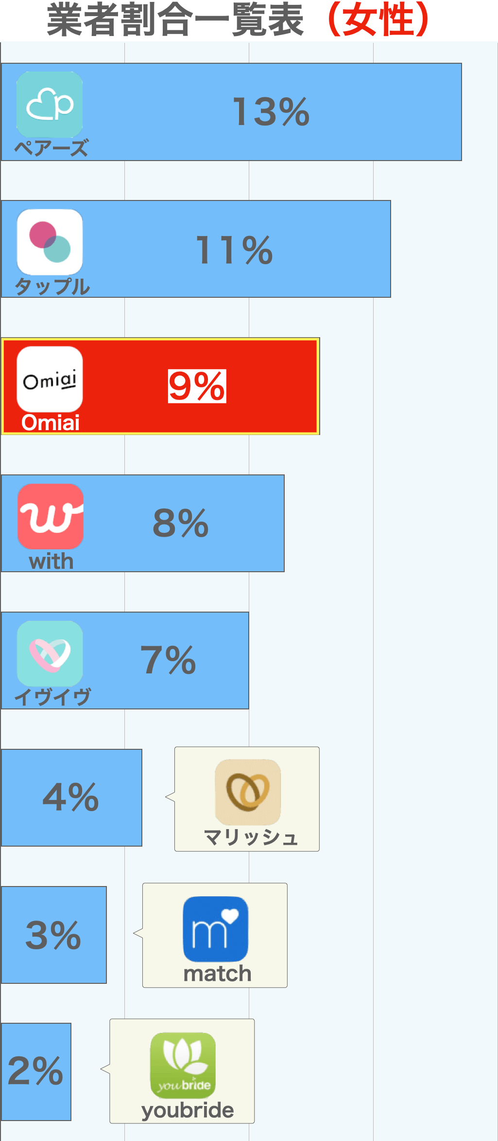 Omiaiの業者割合比較グラフ