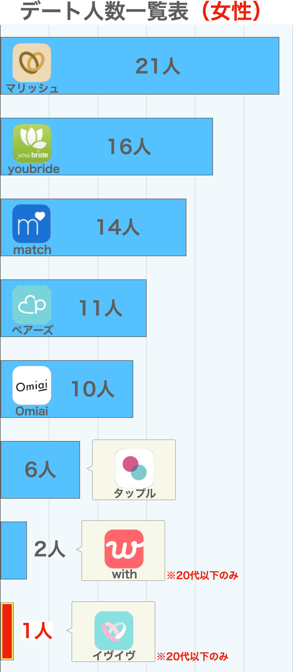 イヴイヴのデート人数比較グラフ