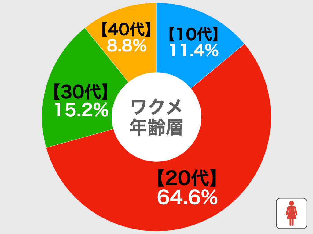 ワクワクメールの年齢層別比較グラフ
