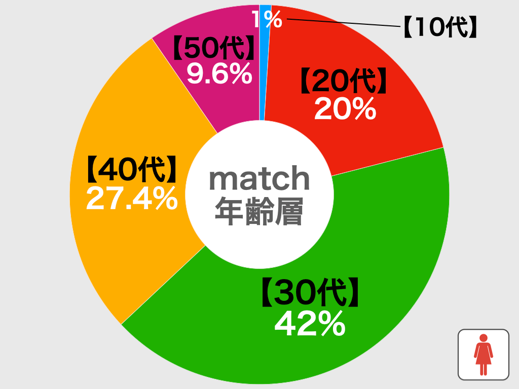 matchの年齢層別比較グラフ