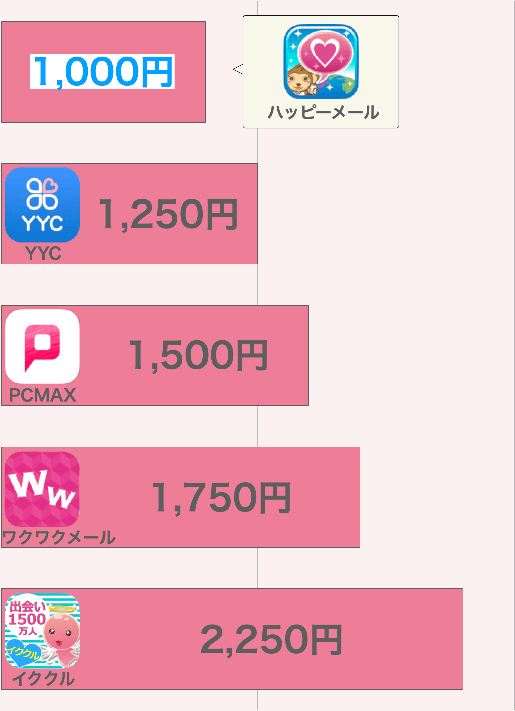 ハッピーメールのコスパ比較グラフ