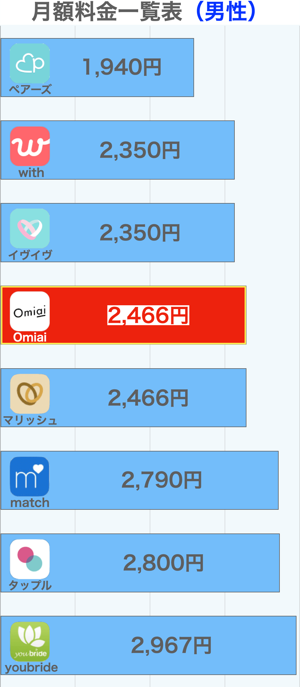 Omiaiの男性料金比較グラフ